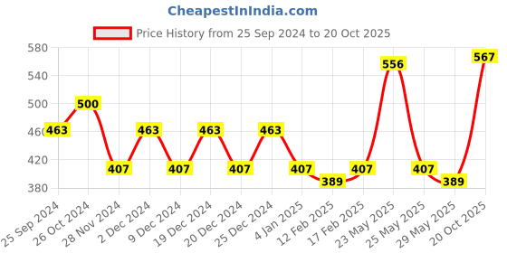 myntra.com KALINI Ethnic Motifs Printed Saree kalini Price History Graph from 25 Sep 2024 to 20 Oct 2025