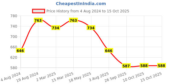 myntra.com KALINI Ethnic Motifs Printed Saree kalini Price History Graph from 4 Aug 2024 to 15 Oct 2025