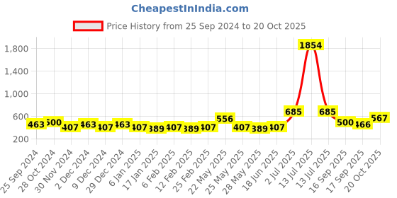 myntra.com KALINI Ethnic Motifs Printed Saree kalini Price History Graph from 25 Sep 2024 to 20 Oct 2025