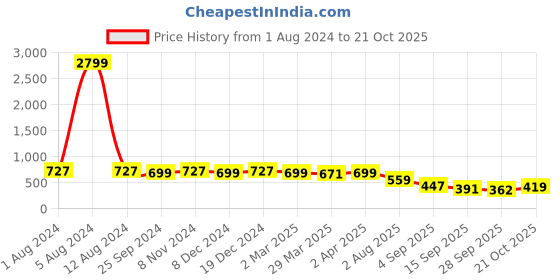 myntra.com KALINI Ethnic Motifs Printed Saree kalini Price History Graph from 1 Aug 2024 to 21 Oct 2025