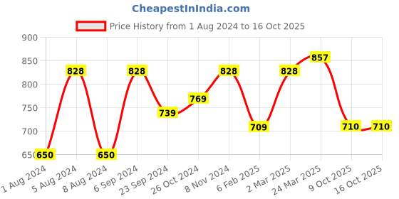 myntra.com KALINI Ethnic Motifs Printed Saree kalini Price History Graph from 1 Aug 2024 to 15 Oct 2025