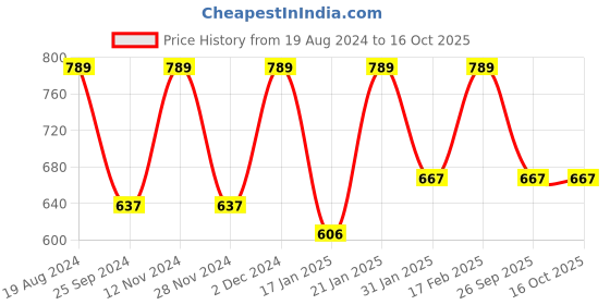 myntra.com KALINI Ethnic Motifs Printed Saree kalini Price History Graph from 19 Aug 2024 to 15 Oct 2025
