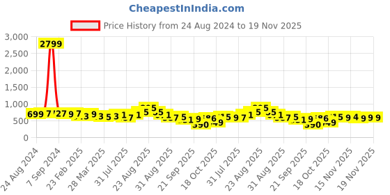myntra.com KALINI Ethnic Motifs Printed Saree kalini Price History Graph from 24 Aug 2024 to 18 Nov 2025