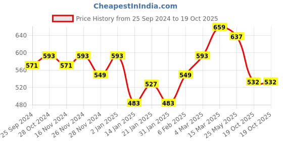 myntra.com KALINI Ethnic Motifs Printed Saree kalini Price History Graph from 25 Sep 2024 to 19 Oct 2025
