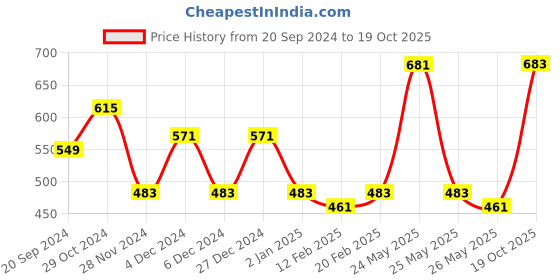 myntra.com KALINI Ethnic Motifs Printed Saree kalini Price History Graph from 20 Sep 2024 to 19 Oct 2025