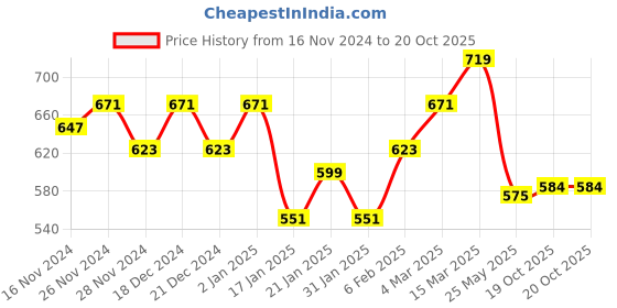 myntra.com KALINI Ethnic Motifs Printed Saree kalini Price History Graph from 16 Nov 2024 to 19 Oct 2025