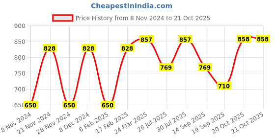 myntra.com KALINI Ethnic Motifs Printed Saree kalini Price History Graph from 8 Nov 2024 to 20 Oct 2025