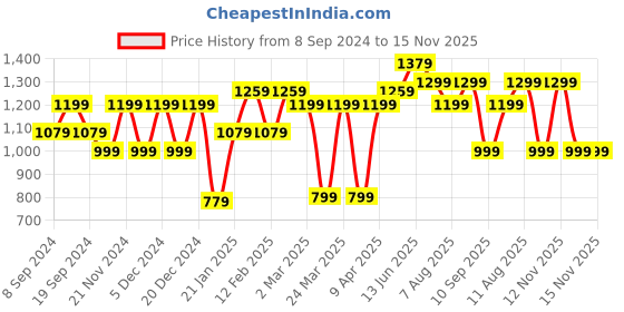 myntra.com KALINI Ethnic Motifs Printed Saree kalini Price History Graph from 8 Sep 2024 to 15 Nov 2025
