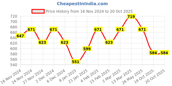 myntra.com KALINI Ethnic Motifs Printed Saree kalini Price History Graph from 16 Nov 2024 to 20 Oct 2025