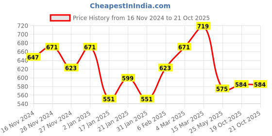 myntra.com KALINI Ethnic Motifs Printed Saree kalini Price History Graph from 16 Nov 2024 to 20 Oct 2025