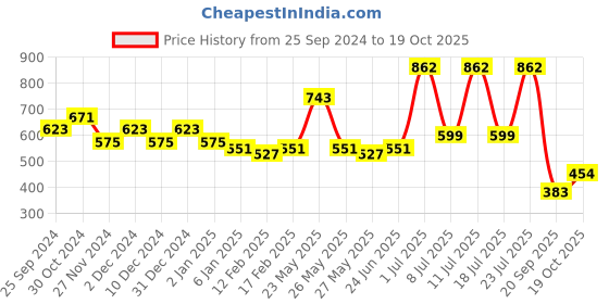 myntra.com KALINI Ethnic Motifs Printed Saree kalini Price History Graph from 25 Sep 2024 to 19 Oct 2025