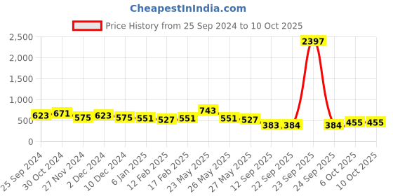 myntra.com KALINI Ethnic Motifs Printed Saree kalini Price History Graph from 25 Sep 2024 to 10 Oct 2025