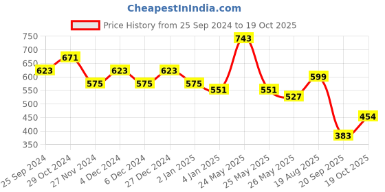 myntra.com KALINI Ethnic Motifs Printed Saree kalini Price History Graph from 25 Sep 2024 to 19 Oct 2025