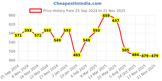 myntra.com KALINI Ethnic Motifs Printed Saree kalini Price History Graph from 25 Sep 2024 to 19 Nov 2025
