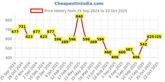 myntra.com KALINI Ethnic Motifs Printed Saree kalini Price History Graph from 25 Sep 2024 to 20 Oct 2025