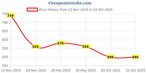 myntra.com KALINI Ethnic Motifs Printed Saree kalini Price History Graph from 13 Nov 2024 to 21 Oct 2025