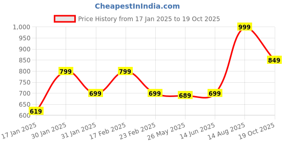 myntra.com KALINI Ethnic Motifs Printed Saree kalini Price History Graph from 17 Jan 2025 to 19 Oct 2025