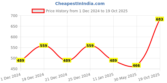 myntra.com KALINI Ethnic Motifs Printed Saree kalini Price History Graph from 1 Dec 2024 to 19 Oct 2025