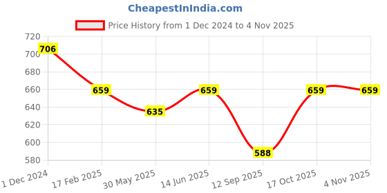 myntra.com KALINI Ethnic Motifs Printed Saree kalini Price History Graph from 1 Dec 2024 to 3 Nov 2025