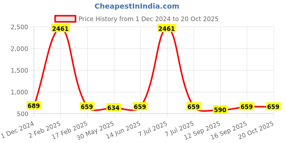 myntra.com KALINI Ethnic Motifs Printed Saree kalini Price History Graph from 1 Dec 2024 to 20 Oct 2025