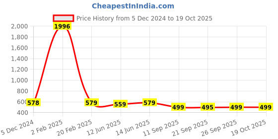 myntra.com KALINI Ethnic Motifs Printed Saree kalini Price History Graph from 5 Dec 2024 to 18 Oct 2025