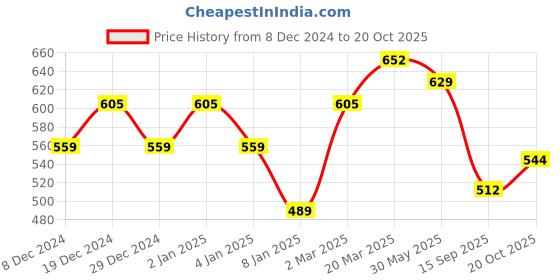 myntra.com KALINI Ethnic Motifs Printed Saree kalini Price History Graph from 8 Dec 2024 to 20 Oct 2025