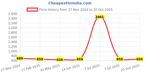 myntra.com KALINI Ethnic Motifs Printed Saree kalini Price History Graph from 27 Nov 2024 to 20 Oct 2025