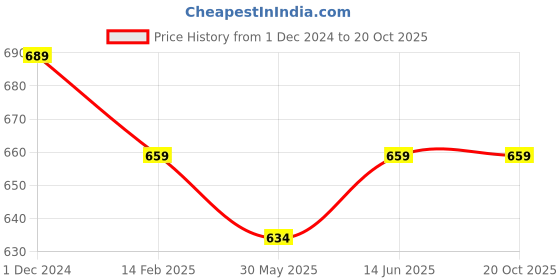 myntra.com KALINI Ethnic Motifs Printed Saree kalini Price History Graph from 1 Dec 2024 to 20 Oct 2025