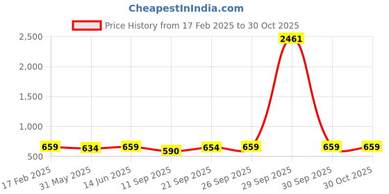 myntra.com KALINI Ethnic Motifs Printed Saree kalini Price History Graph from 17 Feb 2025 to 30 Oct 2025
