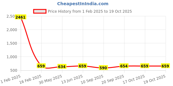 myntra.com KALINI Ethnic Motifs Printed Saree kalini Price History Graph from 1 Feb 2025 to 17 Oct 2025