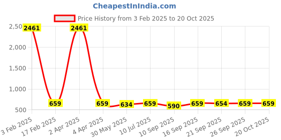 myntra.com KALINI Ethnic Motifs Printed Saree kalini Price History Graph from 3 Feb 2025 to 19 Oct 2025