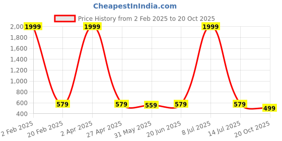 myntra.com KALINI Ethnic Motifs Printed Saree kalini Price History Graph from 2 Feb 2025 to 20 Oct 2025