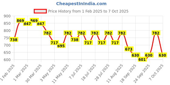 myntra.com KALINI Ethnic Motifs Printed Saree kalini Price History Graph from 1 Feb 2025 to 7 Oct 2025