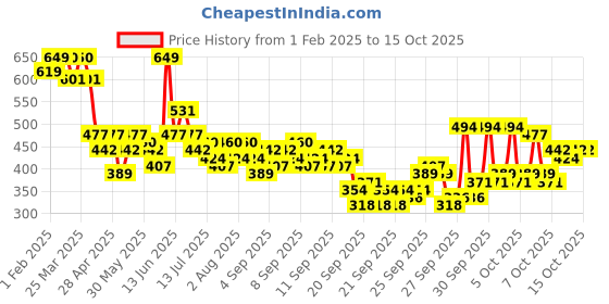 myntra.com KALINI Ethnic Motifs Printed Saree kalini Price History Graph from 1 Feb 2025 to 15 Oct 2025