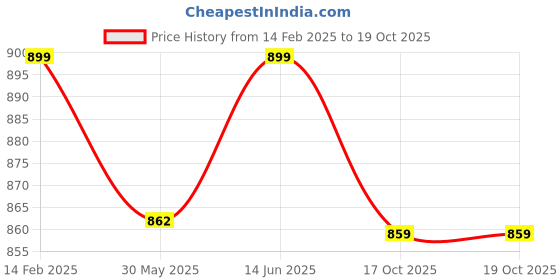 myntra.com KALINI Ethnic Motifs Printed Saree kalini Price History Graph from 14 Feb 2025 to 18 Oct 2025