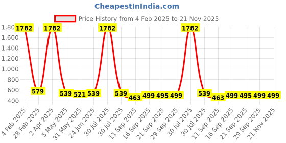 myntra.com KALINI Ethnic Motifs Printed Saree kalini Price History Graph from 4 Feb 2025 to 20 Nov 2025