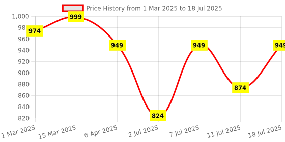 myntra.com KALINI Ethnic Motifs Printed Saree kalini Price History Graph from 1 Mar 2025 to 18 Jul 2025