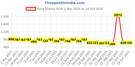 myntra.com KALINI Ethnic Motifs Printed Saree kalini Price History Graph from 2 Mar 2025 to 14 Oct 2025