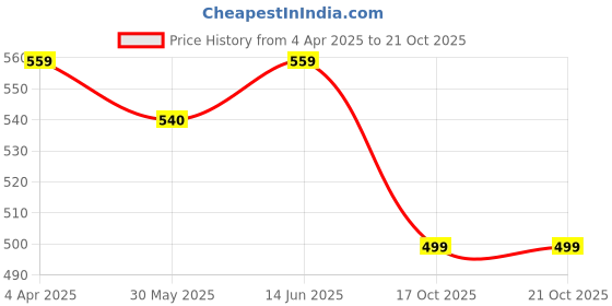 myntra.com KALINI Ethnic Motifs Printed Saree kalini Price History Graph from 4 Apr 2025 to 19 Oct 2025