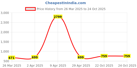 myntra.com KALINI Ethnic Motifs Printed Saree kalini Price History Graph from 26 Mar 2025 to 24 Oct 2025