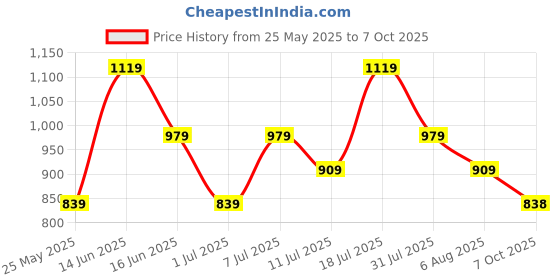 myntra.com KALINI Ethnic Motifs Printed Saree kalini Price History Graph from 25 May 2025 to 7 Oct 2025