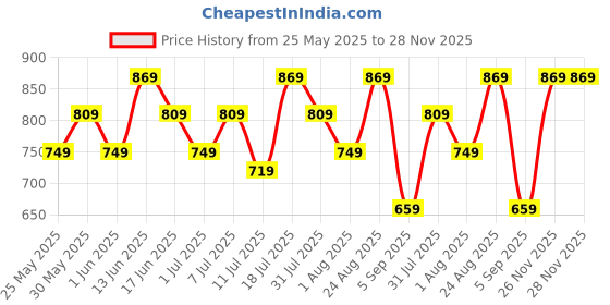 myntra.com KALINI Ethnic Motifs Printed Saree kalini Price History Graph from 25 May 2025 to 27 Nov 2025