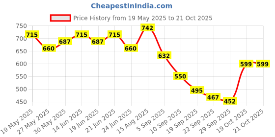 myntra.com KALINI Ethnic Motifs Printed Saree kalini Price History Graph from 19 May 2025 to 20 Oct 2025