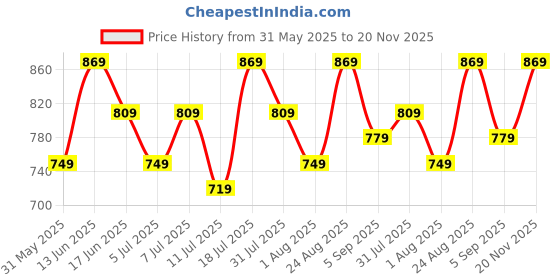 myntra.com KALINI Ethnic Motifs Printed Saree kalini Price History Graph from 31 May 2025 to 20 Nov 2025