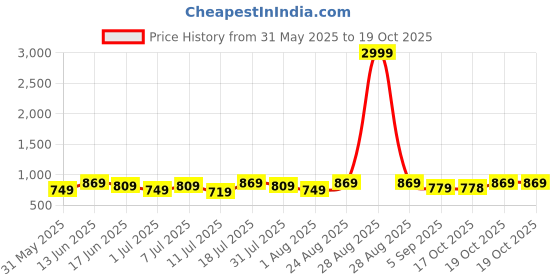 myntra.com KALINI Ethnic Motifs Printed Saree kalini Price History Graph from 31 May 2025 to 19 Oct 2025
