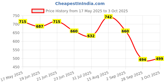 myntra.com KALINI Ethnic Motifs Printed Saree kalini Price History Graph from 17 May 2025 to 3 Oct 2025