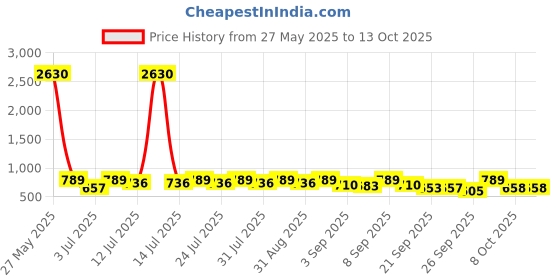 myntra.com KALINI Ethnic Motifs Printed Saree kalini Price History Graph from 27 May 2025 to 13 Oct 2025