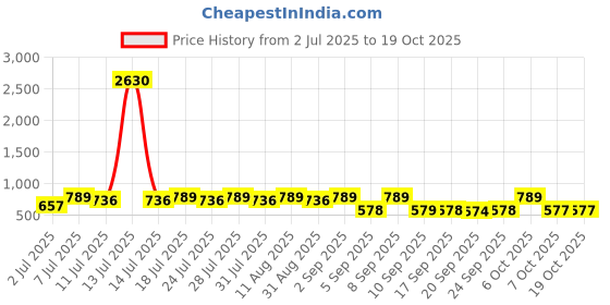 myntra.com KALINI Ethnic Motifs Printed Saree kalini Price History Graph from 2 Jul 2025 to 17 Oct 2025