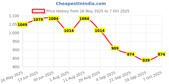 myntra.com KALINI Ethnic Motifs Printed Saree kalini Price History Graph from 26 May 2025 to 7 Oct 2025