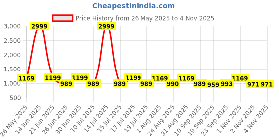 myntra.com KALINI Ethnic Motifs Printed Saree kalini Price History Graph from 26 May 2025 to 2 Nov 2025